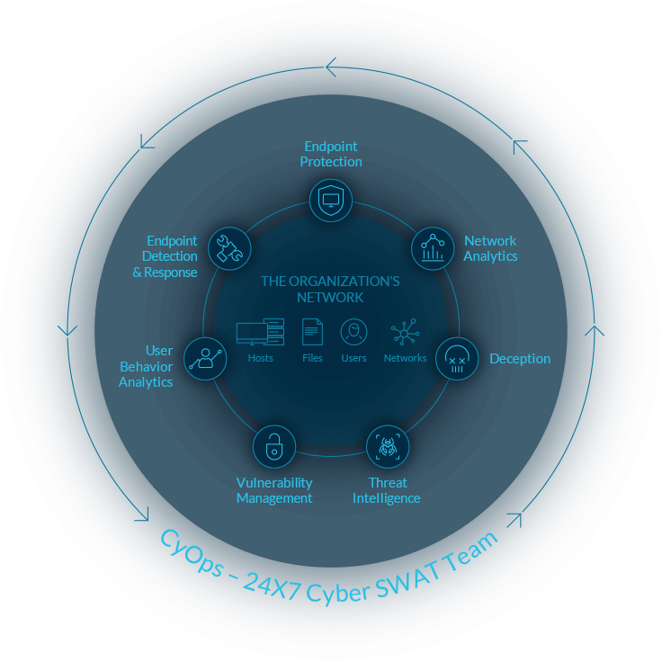 Cynet 360 diagram